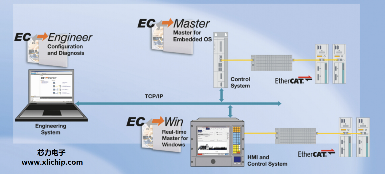 R6040 IgH EtherCAT主站介绍